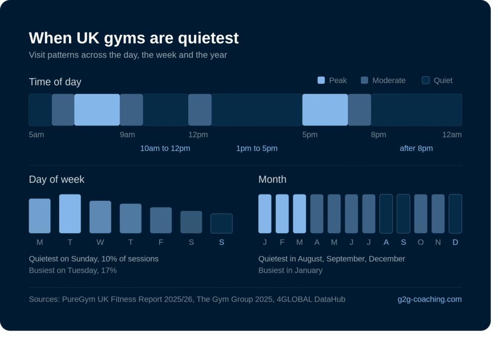 Graph of quietest gym times in Edinburgh